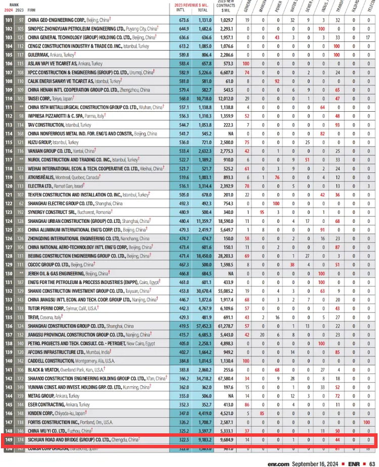 喜报 | 连续6年入选，利来w66集团位列“全球最大250家国际承包商”第149位